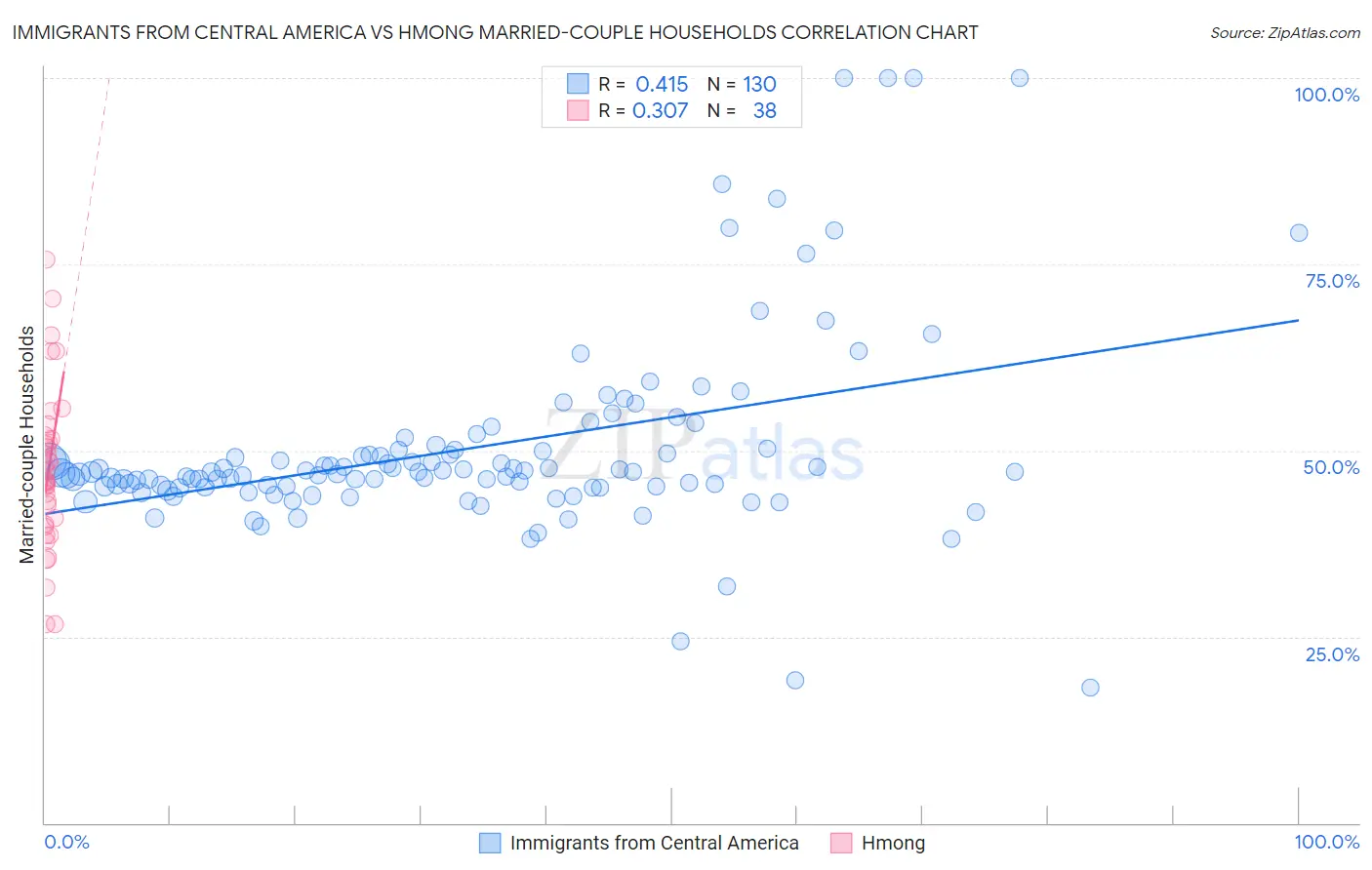 Immigrants from Central America vs Hmong Married-couple Households