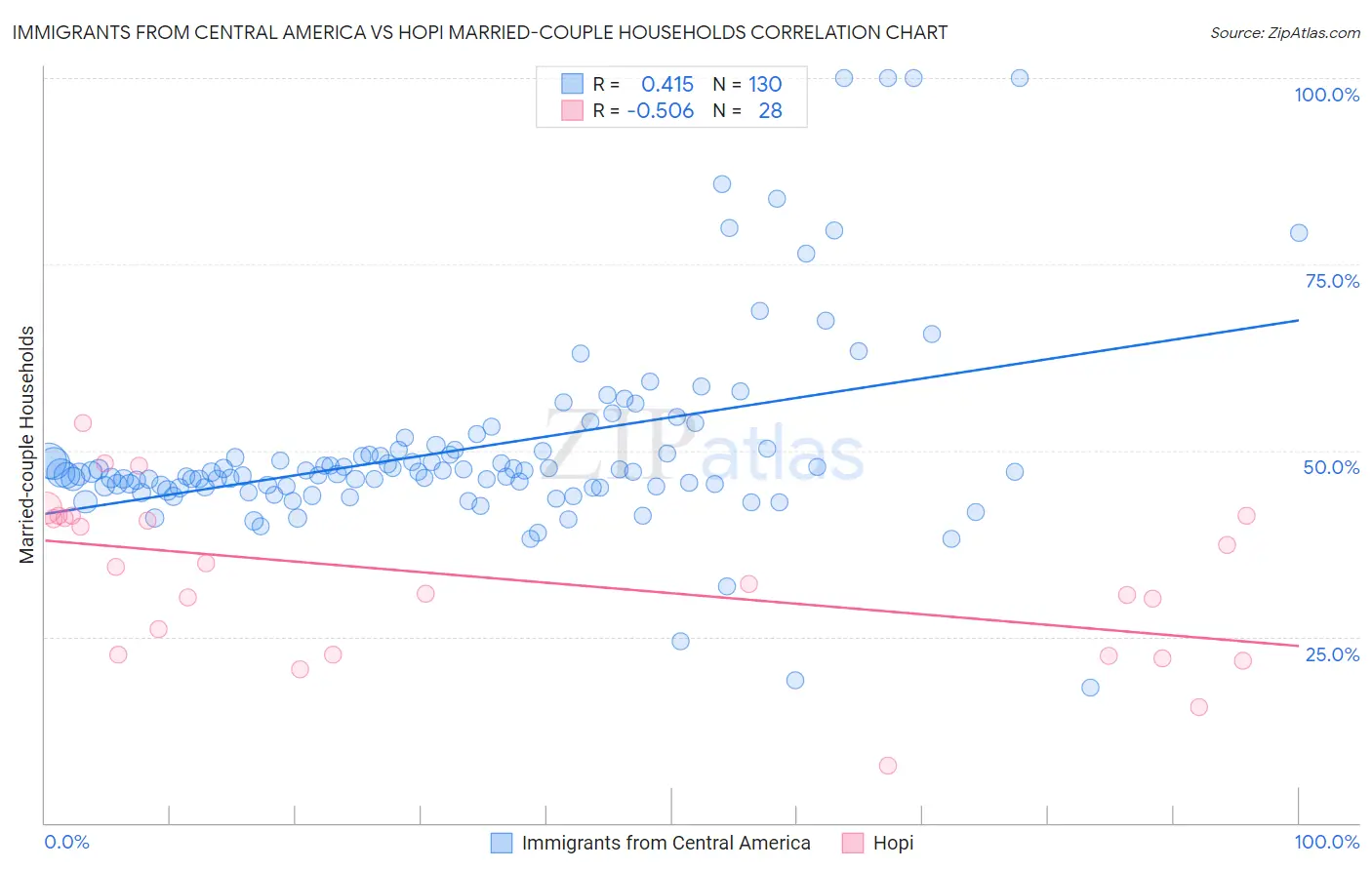 Immigrants from Central America vs Hopi Married-couple Households
