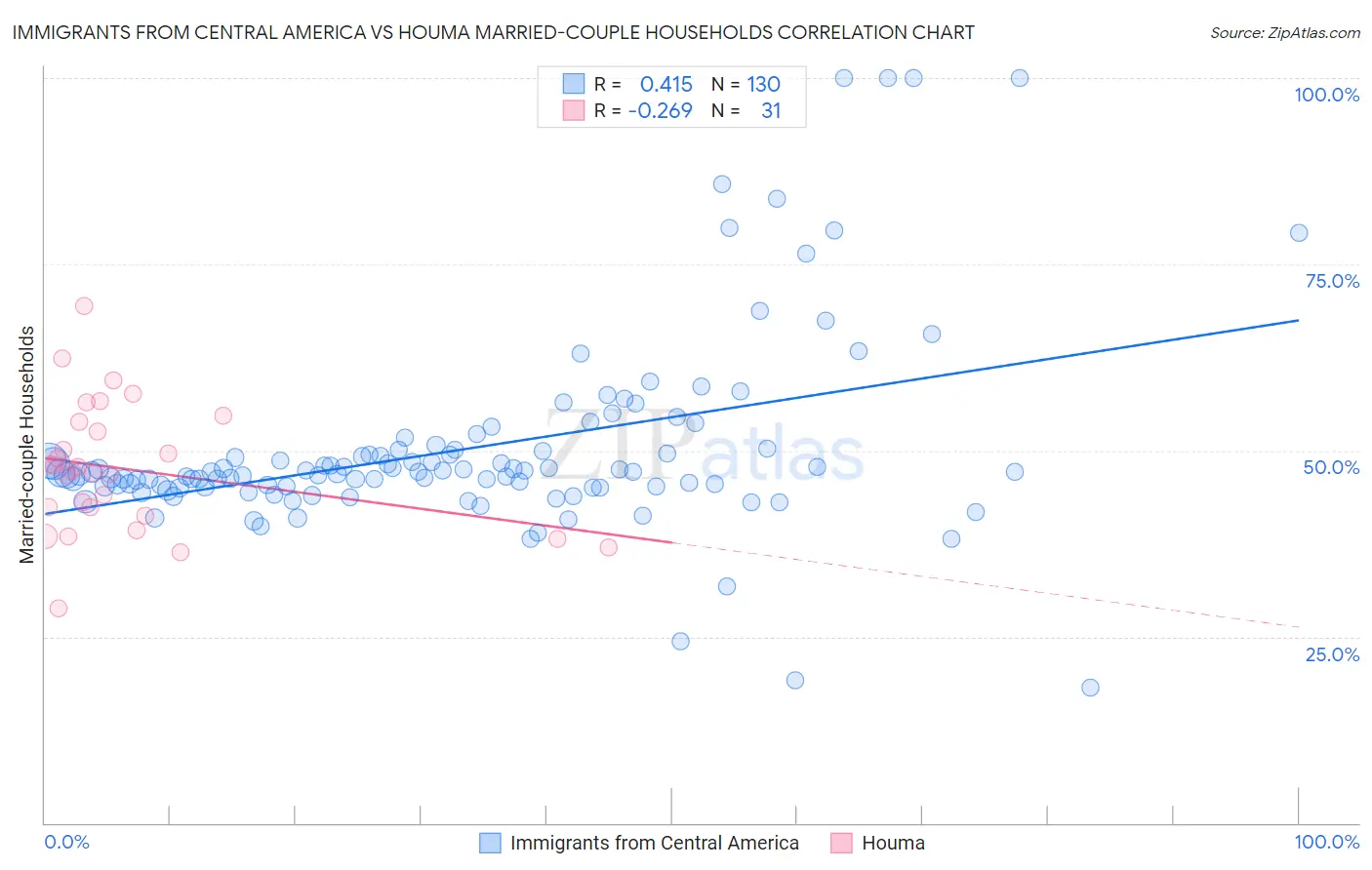 Immigrants from Central America vs Houma Married-couple Households
