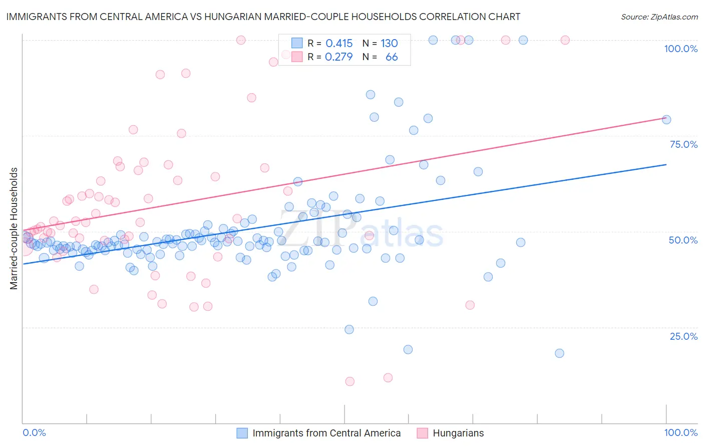 Immigrants from Central America vs Hungarian Married-couple Households