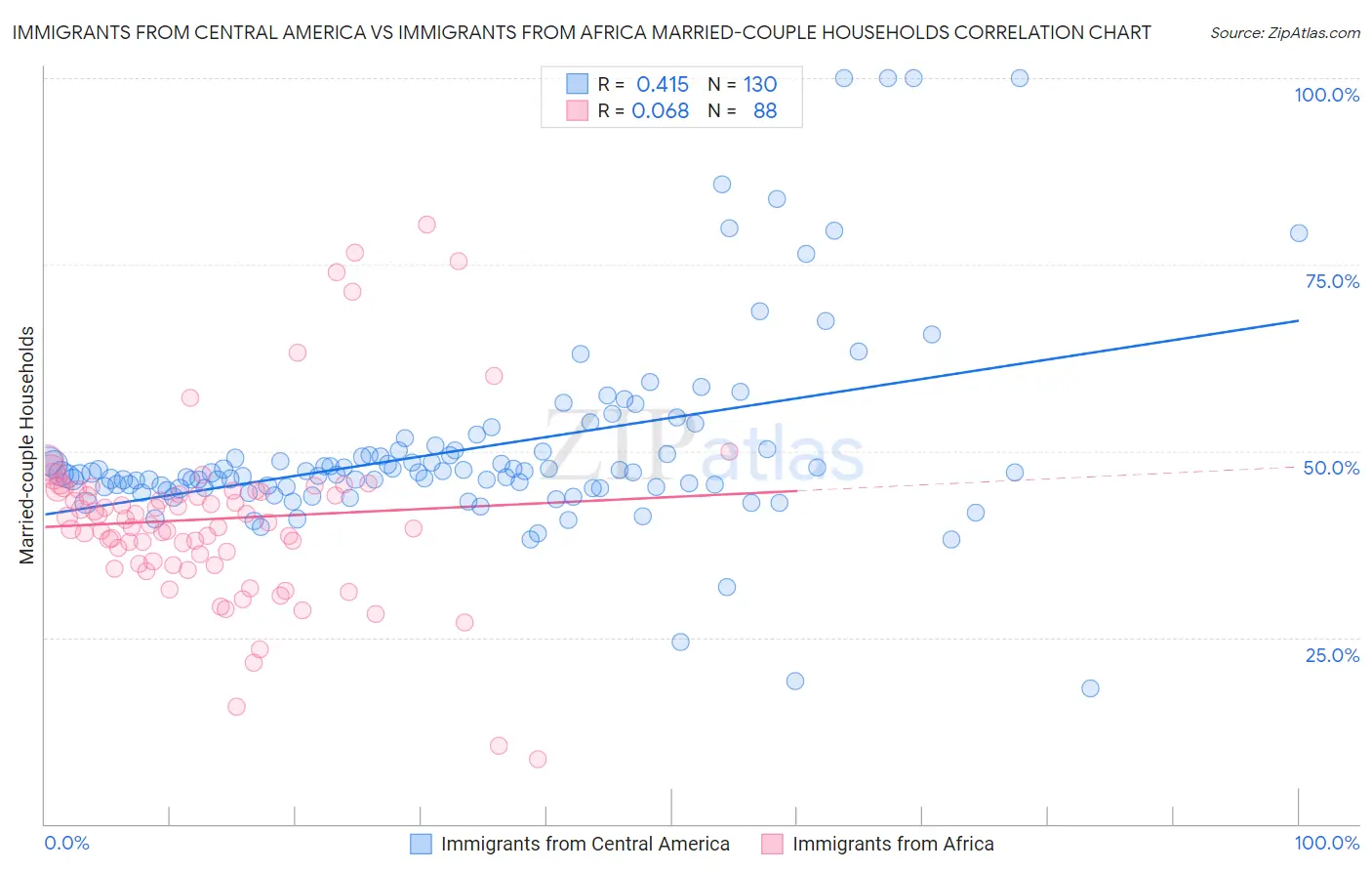 Immigrants from Central America vs Immigrants from Africa Married-couple Households