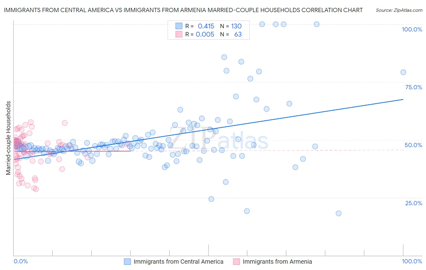 Immigrants from Central America vs Immigrants from Armenia Married-couple Households
