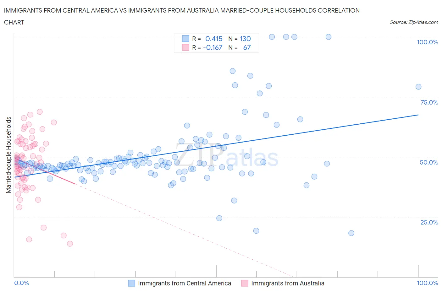 Immigrants from Central America vs Immigrants from Australia Married-couple Households