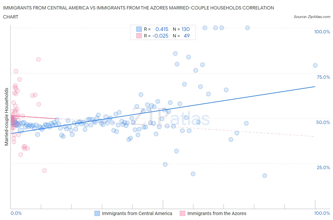 Immigrants from Central America vs Immigrants from the Azores Married-couple Households