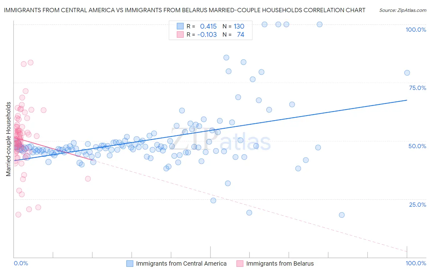 Immigrants from Central America vs Immigrants from Belarus Married-couple Households