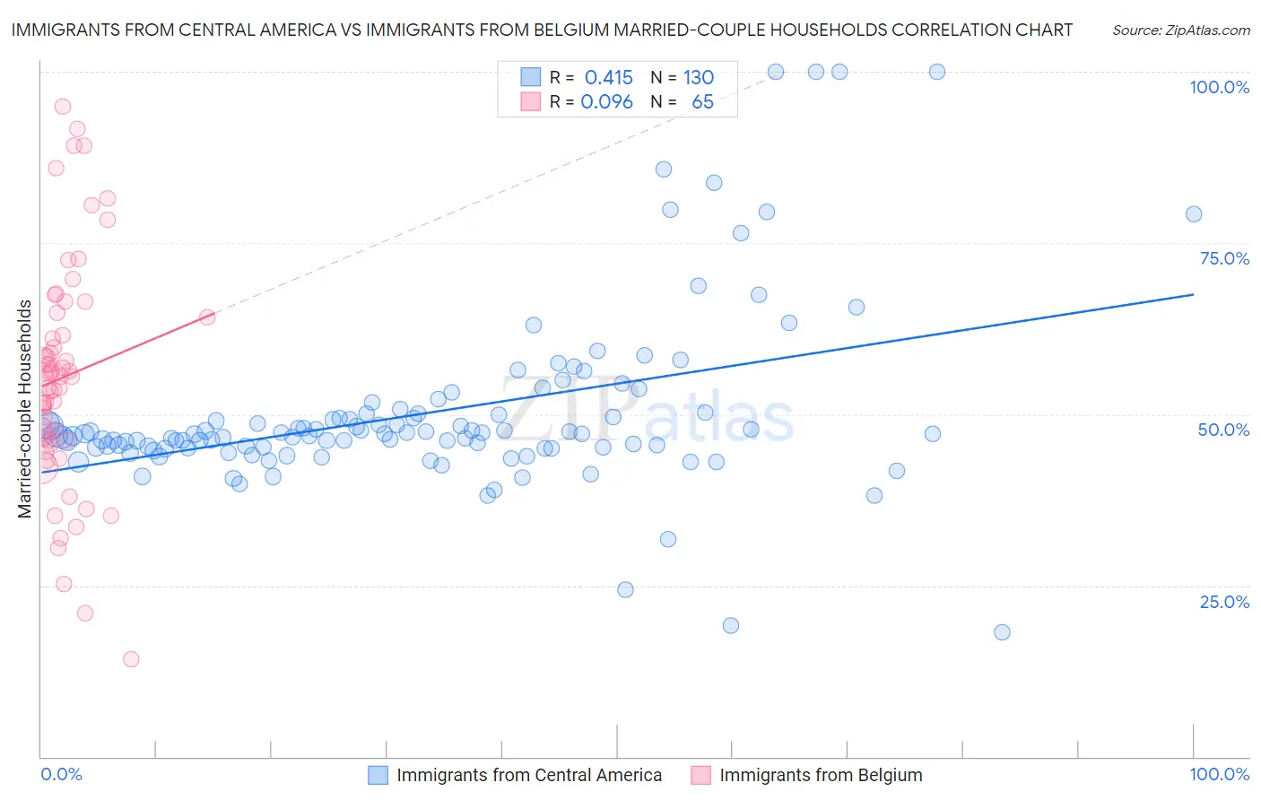 Immigrants from Central America vs Immigrants from Belgium Married-couple Households