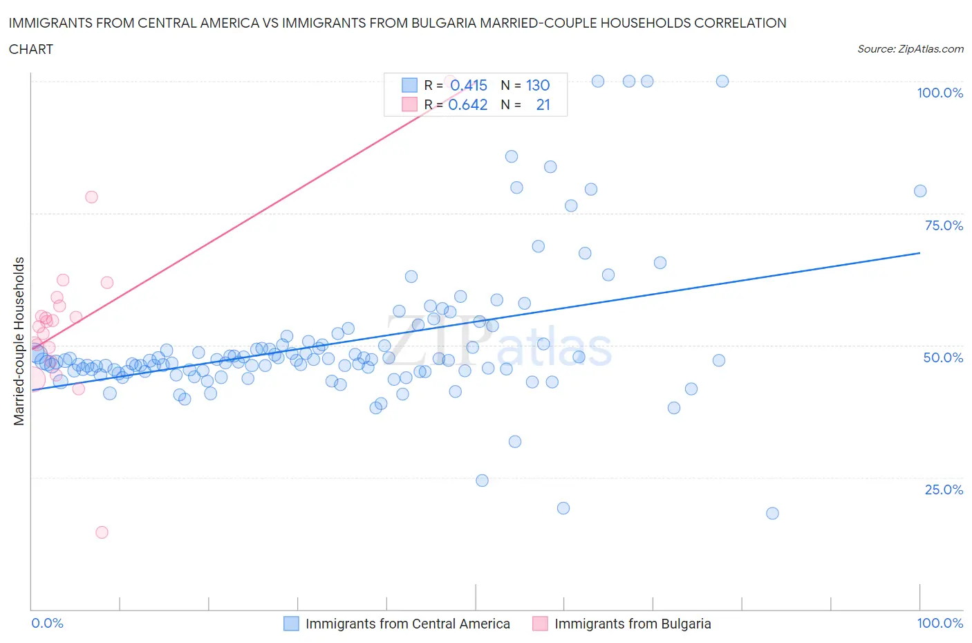 Immigrants from Central America vs Immigrants from Bulgaria Married-couple Households