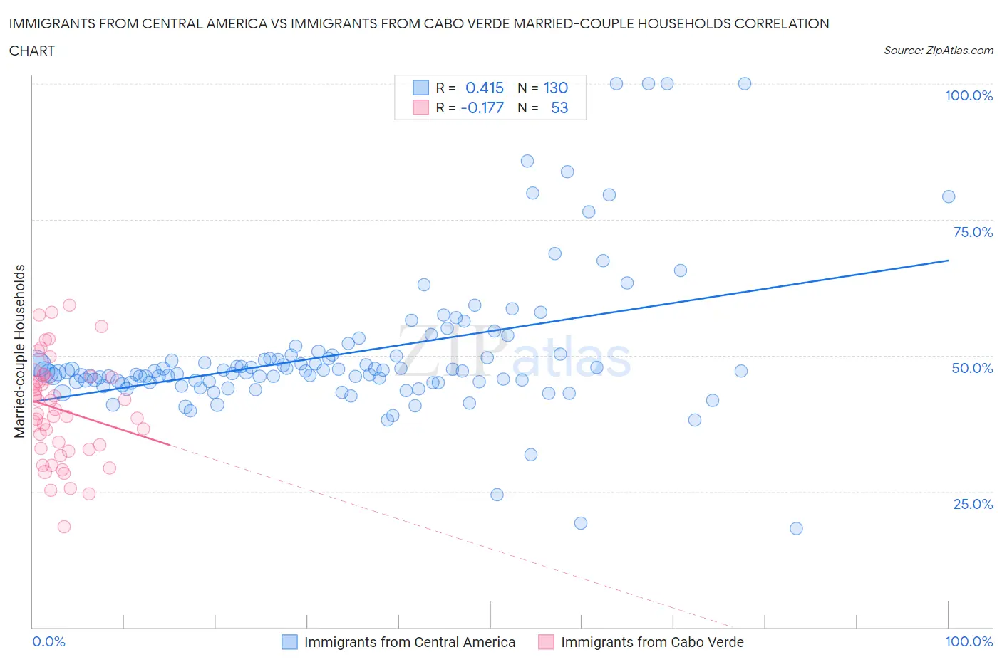 Immigrants from Central America vs Immigrants from Cabo Verde Married-couple Households