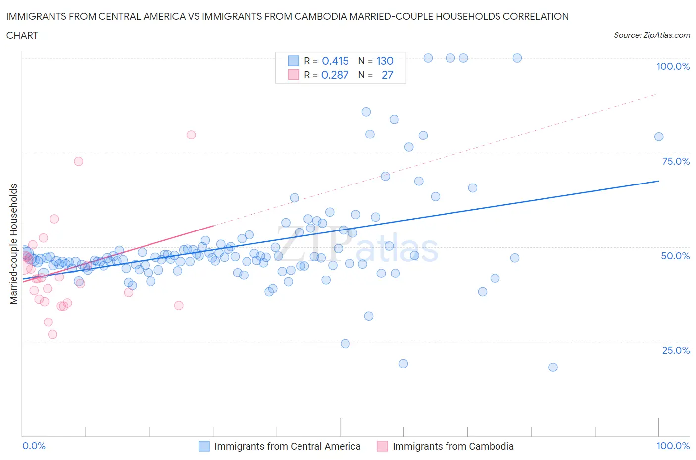 Immigrants from Central America vs Immigrants from Cambodia Married-couple Households