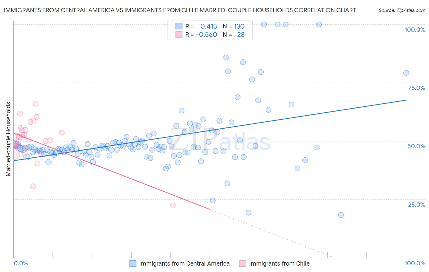 Immigrants from Central America vs Immigrants from Chile Married-couple Households