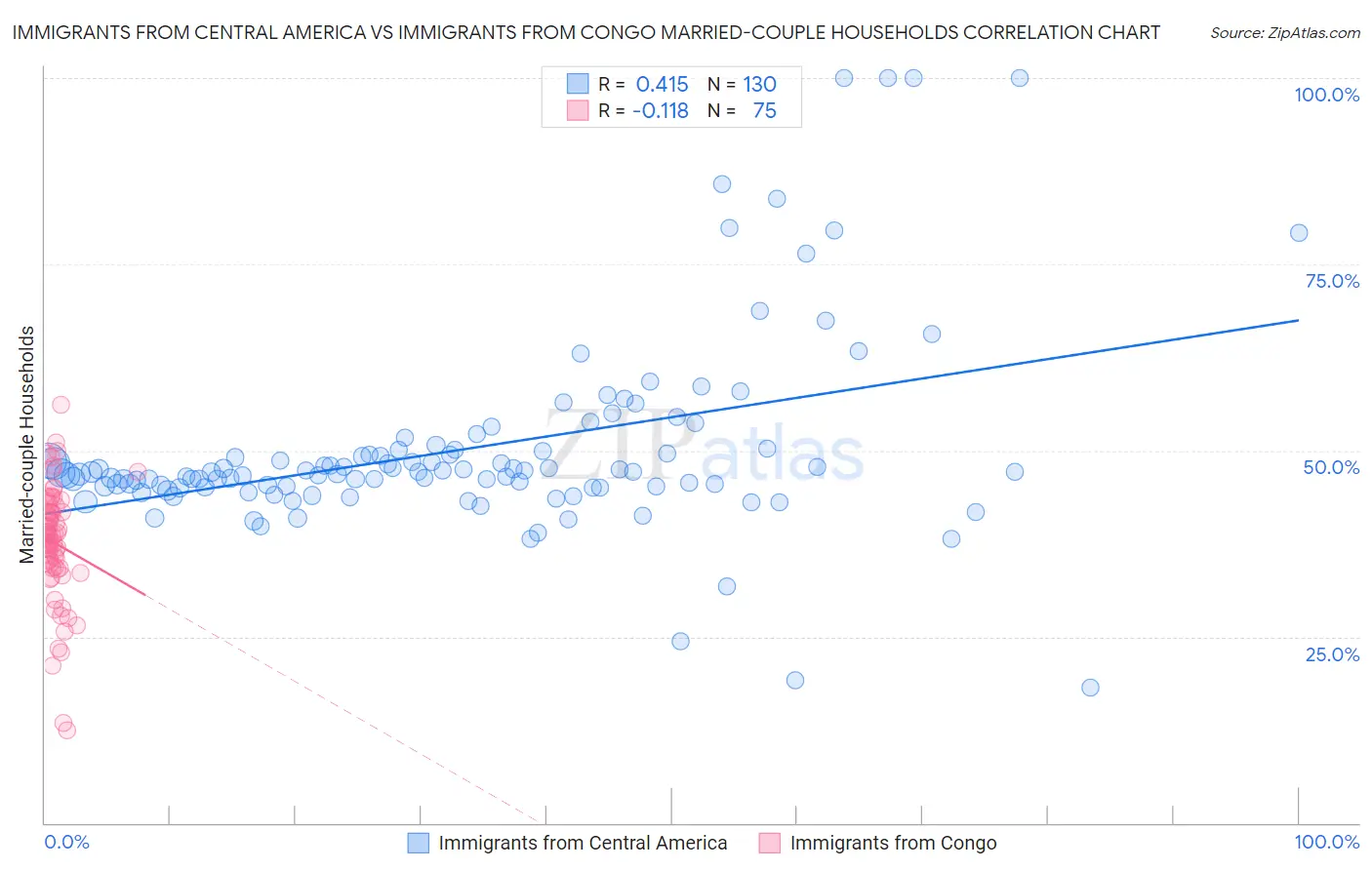 Immigrants from Central America vs Immigrants from Congo Married-couple Households