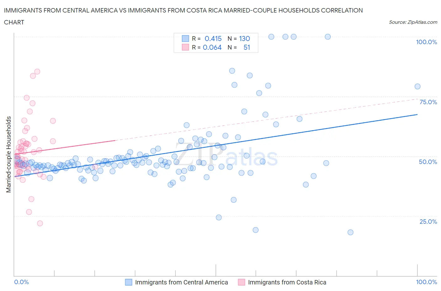 Immigrants from Central America vs Immigrants from Costa Rica Married-couple Households