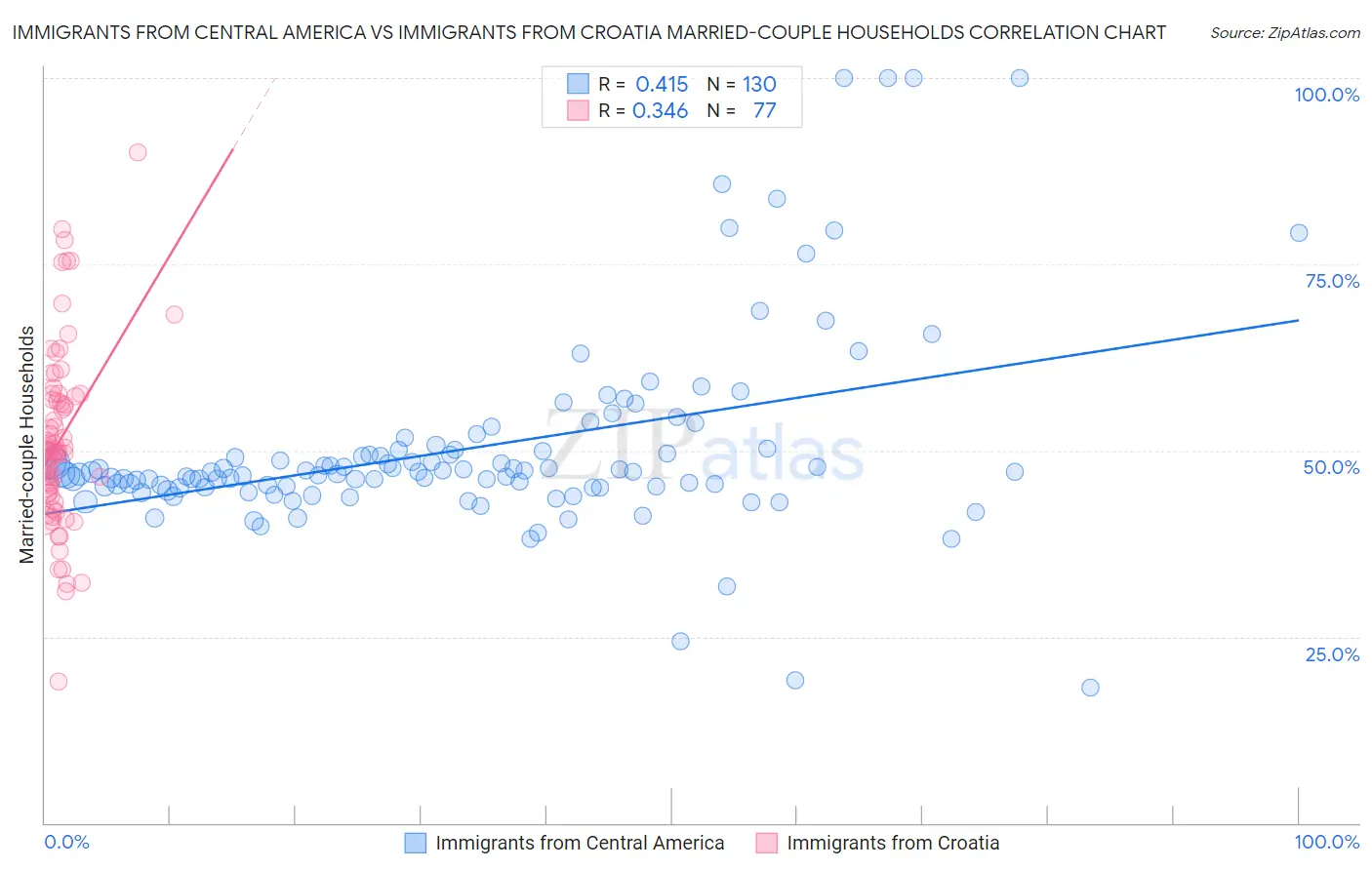Immigrants from Central America vs Immigrants from Croatia Married-couple Households