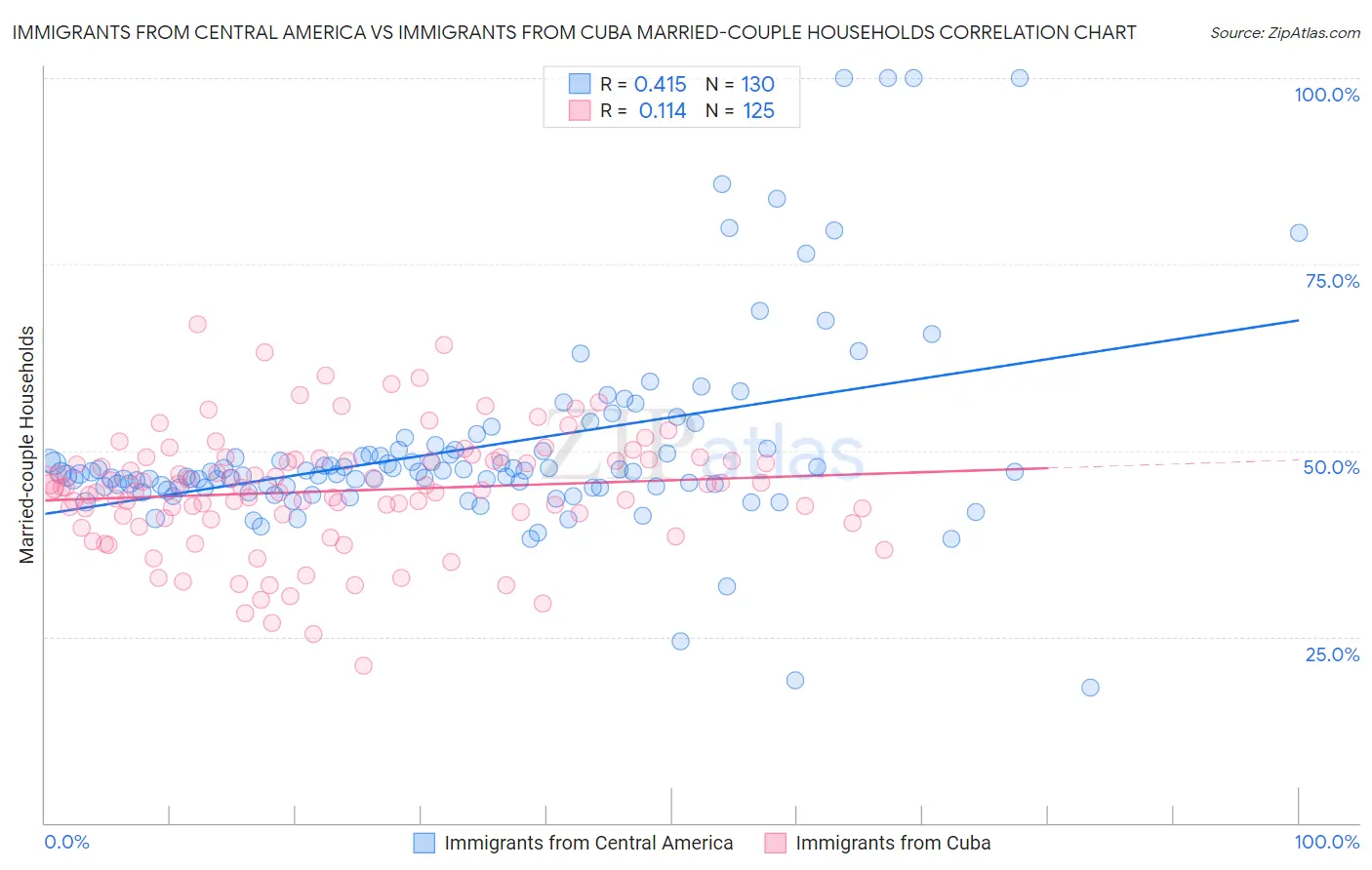 Immigrants from Central America vs Immigrants from Cuba Married-couple Households