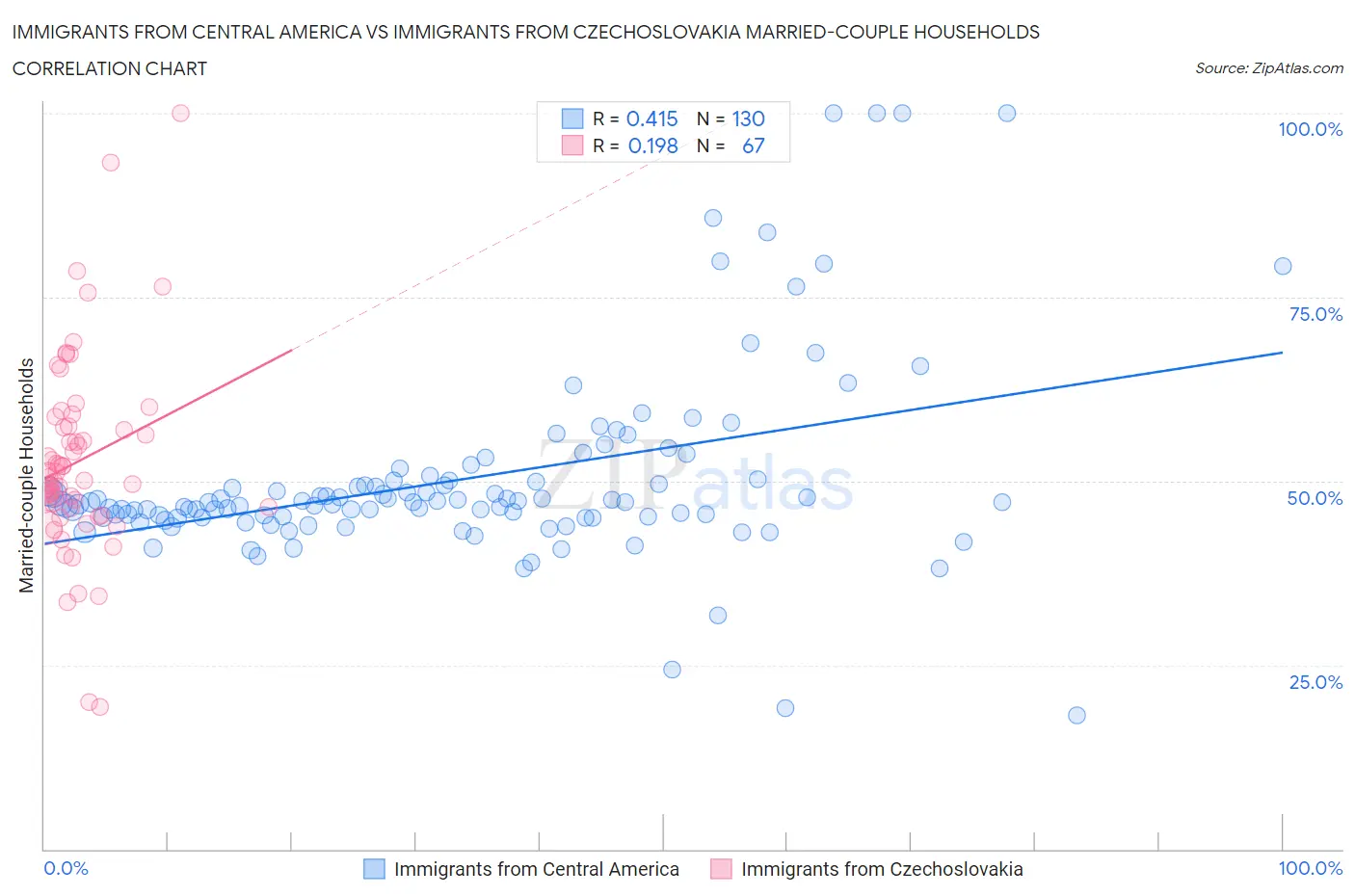 Immigrants from Central America vs Immigrants from Czechoslovakia Married-couple Households
