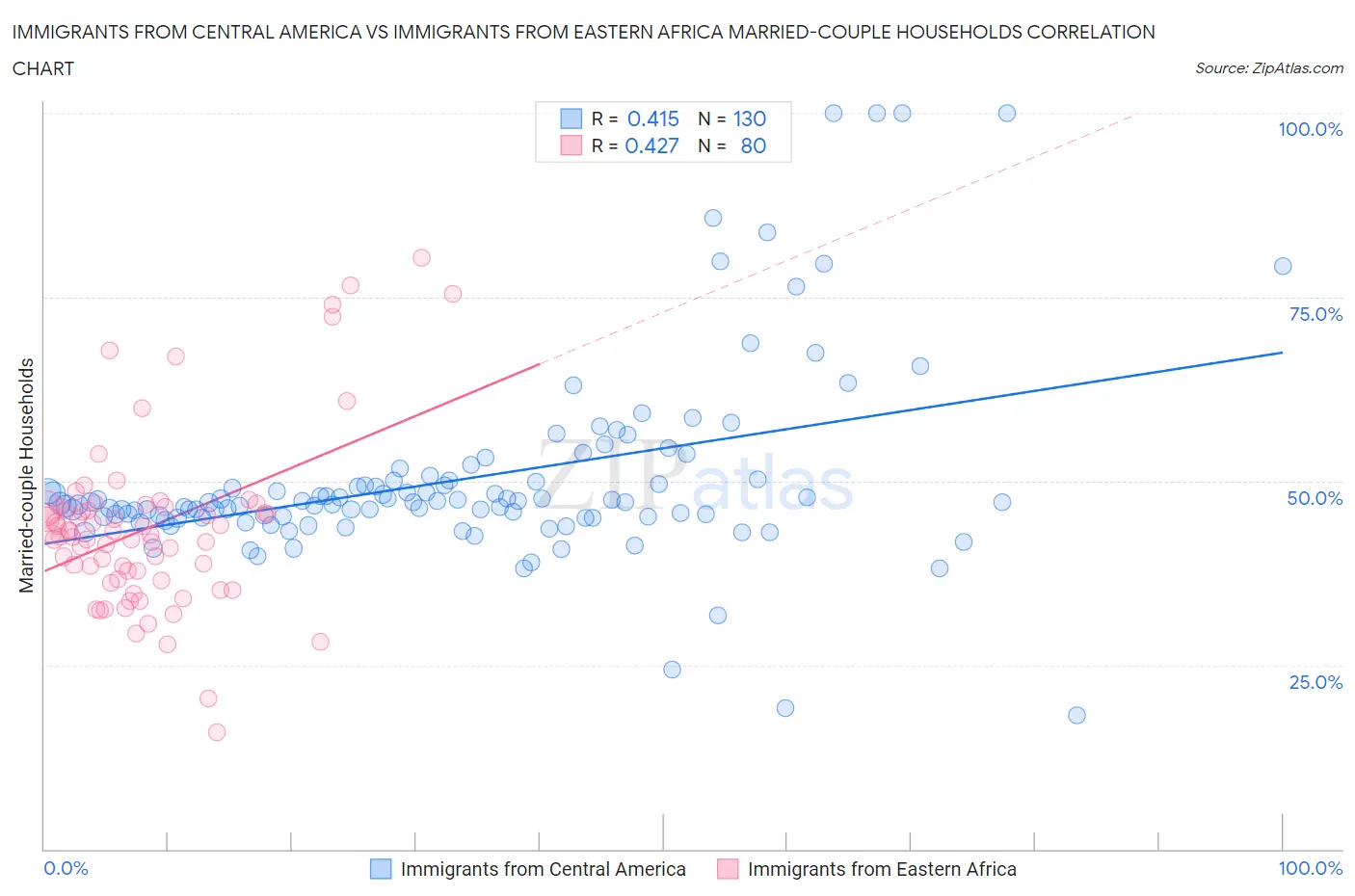 Immigrants from Central America vs Immigrants from Eastern Africa Married-couple Households