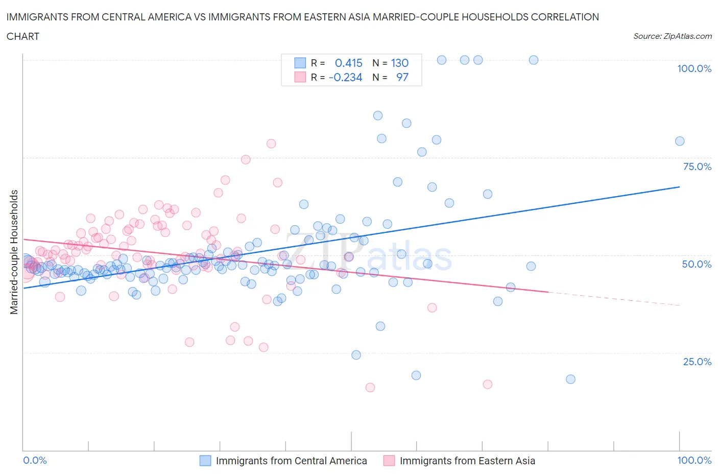 Immigrants from Central America vs Immigrants from Eastern Asia Married-couple Households