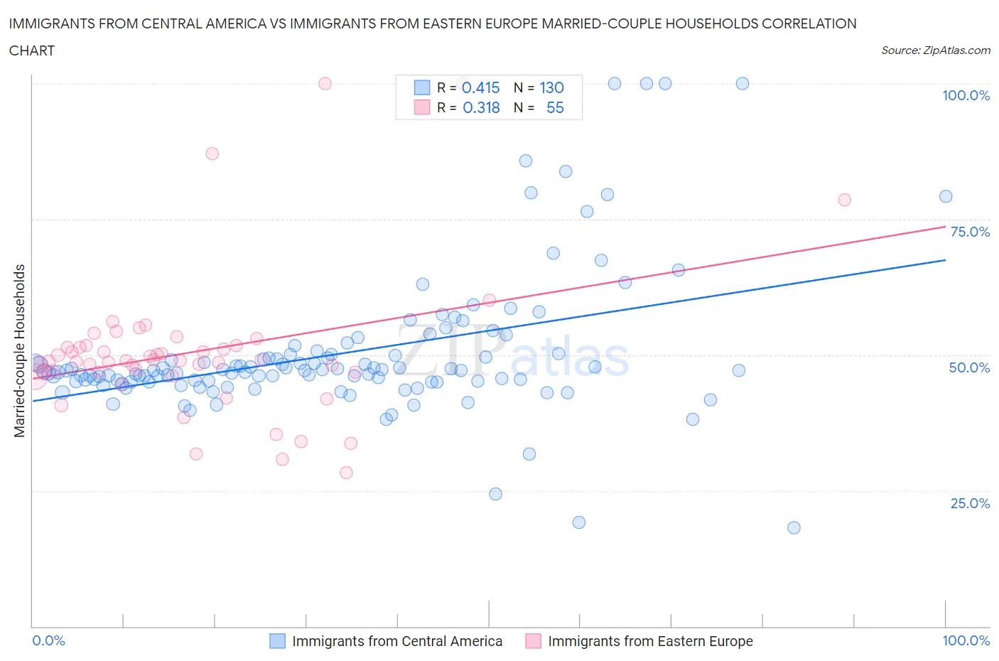 Immigrants from Central America vs Immigrants from Eastern Europe Married-couple Households