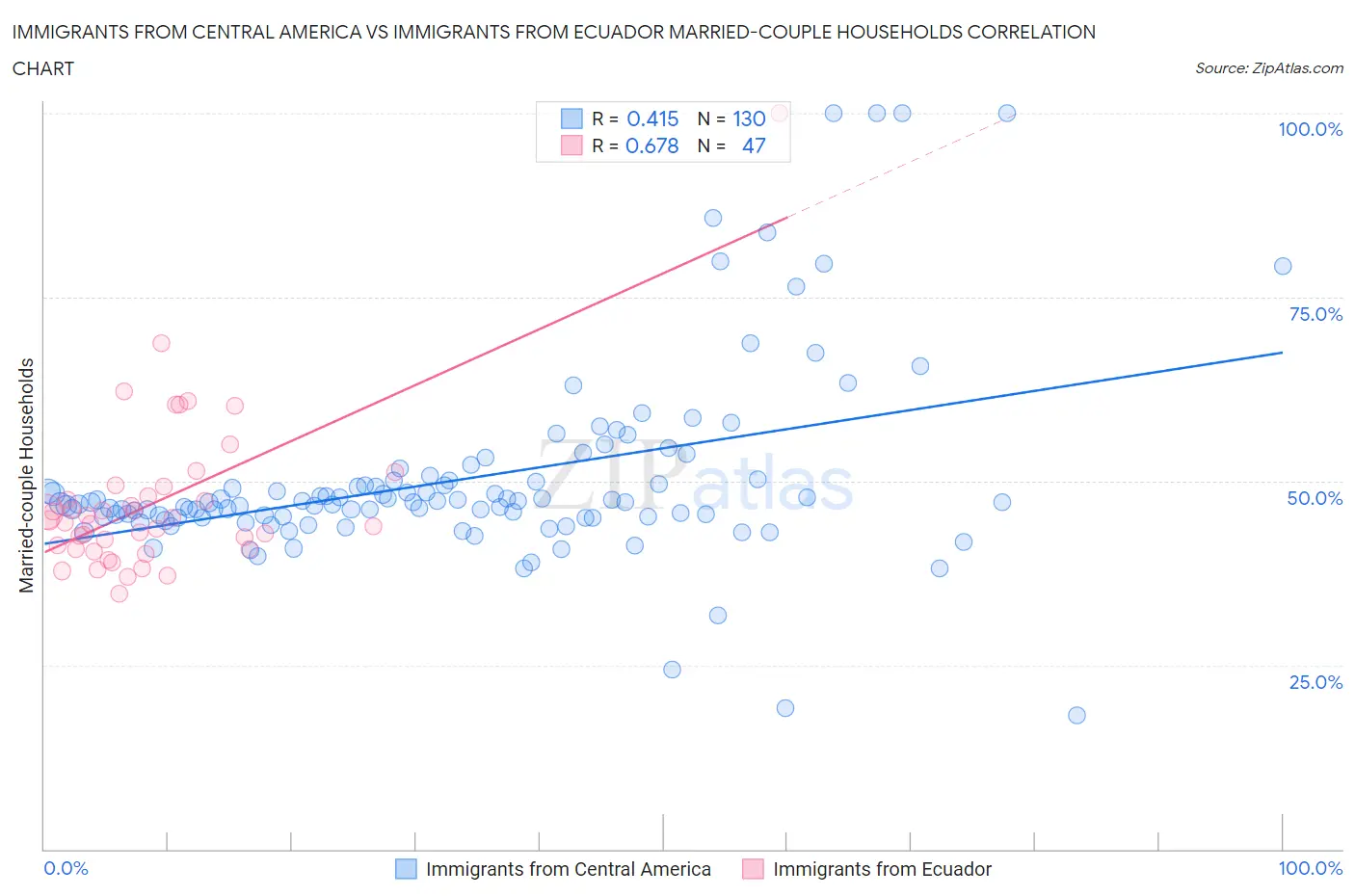 Immigrants from Central America vs Immigrants from Ecuador Married-couple Households
