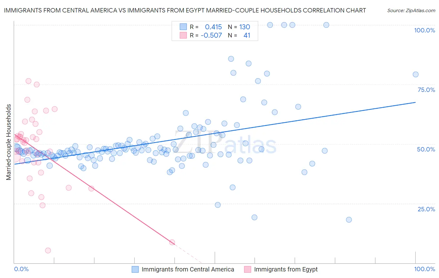 Immigrants from Central America vs Immigrants from Egypt Married-couple Households