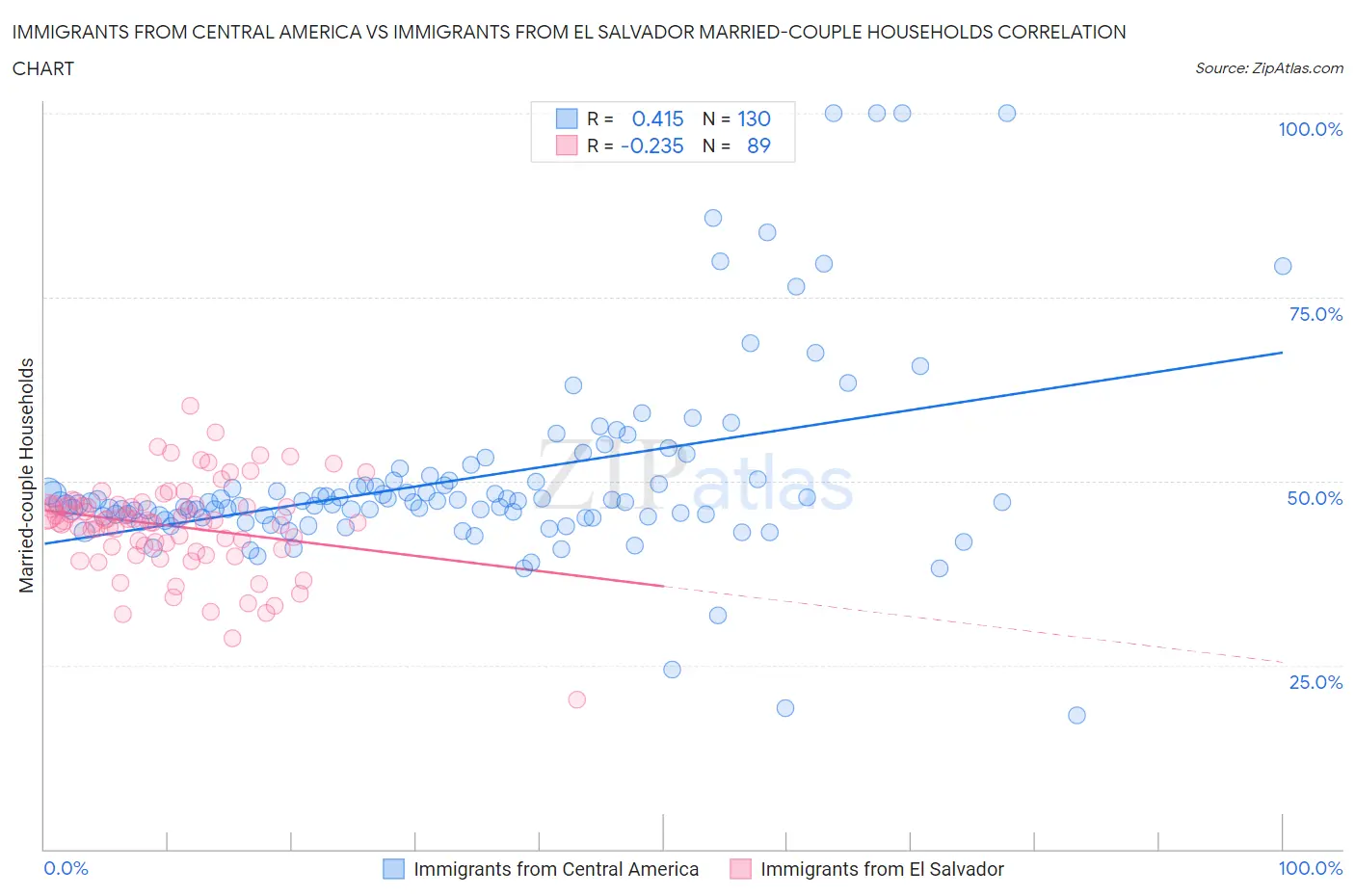 Immigrants from Central America vs Immigrants from El Salvador Married-couple Households