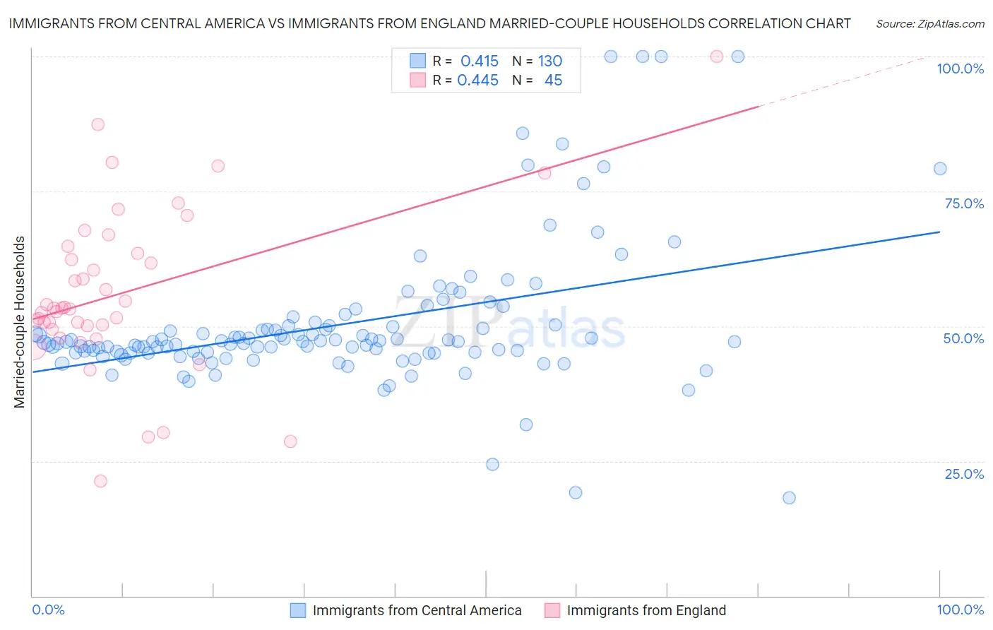 Immigrants from Central America vs Immigrants from England Married-couple Households