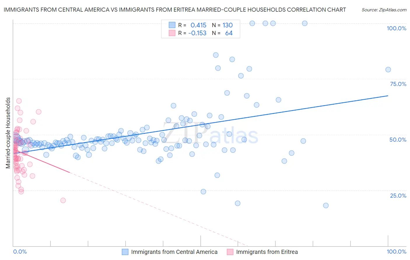 Immigrants from Central America vs Immigrants from Eritrea Married-couple Households