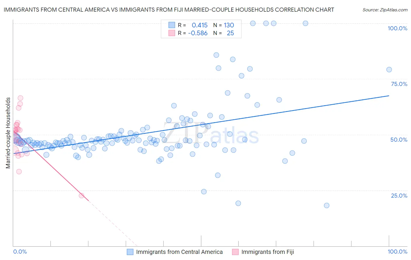 Immigrants from Central America vs Immigrants from Fiji Married-couple Households
