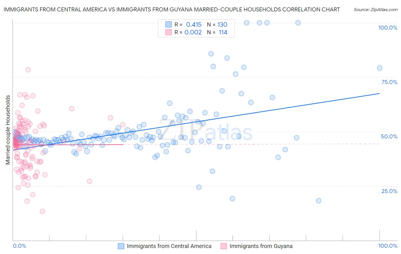 Immigrants from Central America vs Immigrants from Guyana Married-couple Households