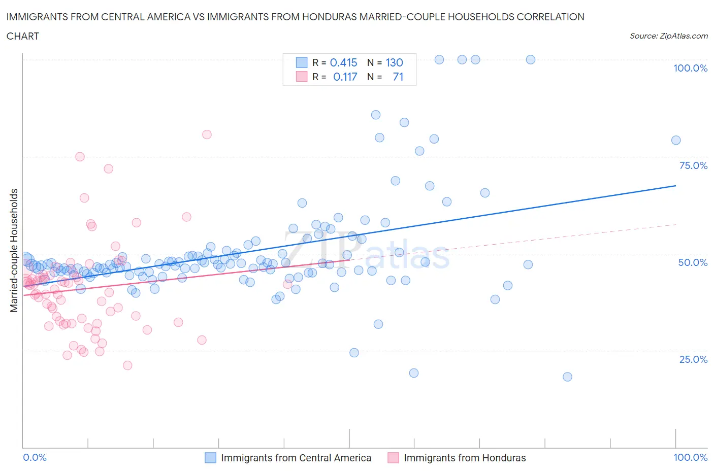 Immigrants from Central America vs Immigrants from Honduras Married-couple Households