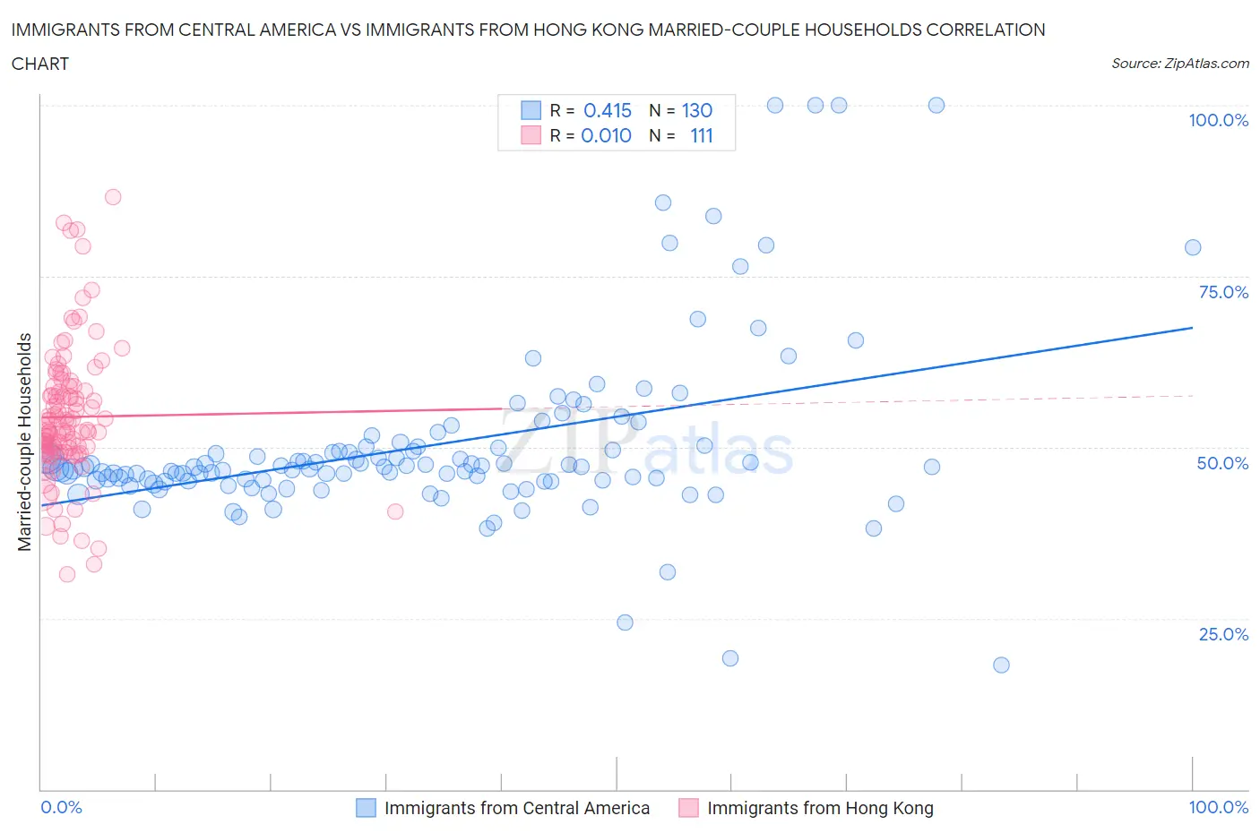 Immigrants from Central America vs Immigrants from Hong Kong Married-couple Households