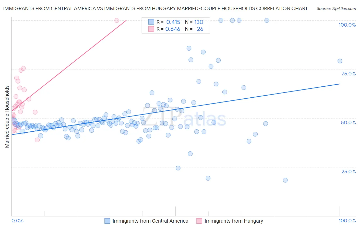Immigrants from Central America vs Immigrants from Hungary Married-couple Households