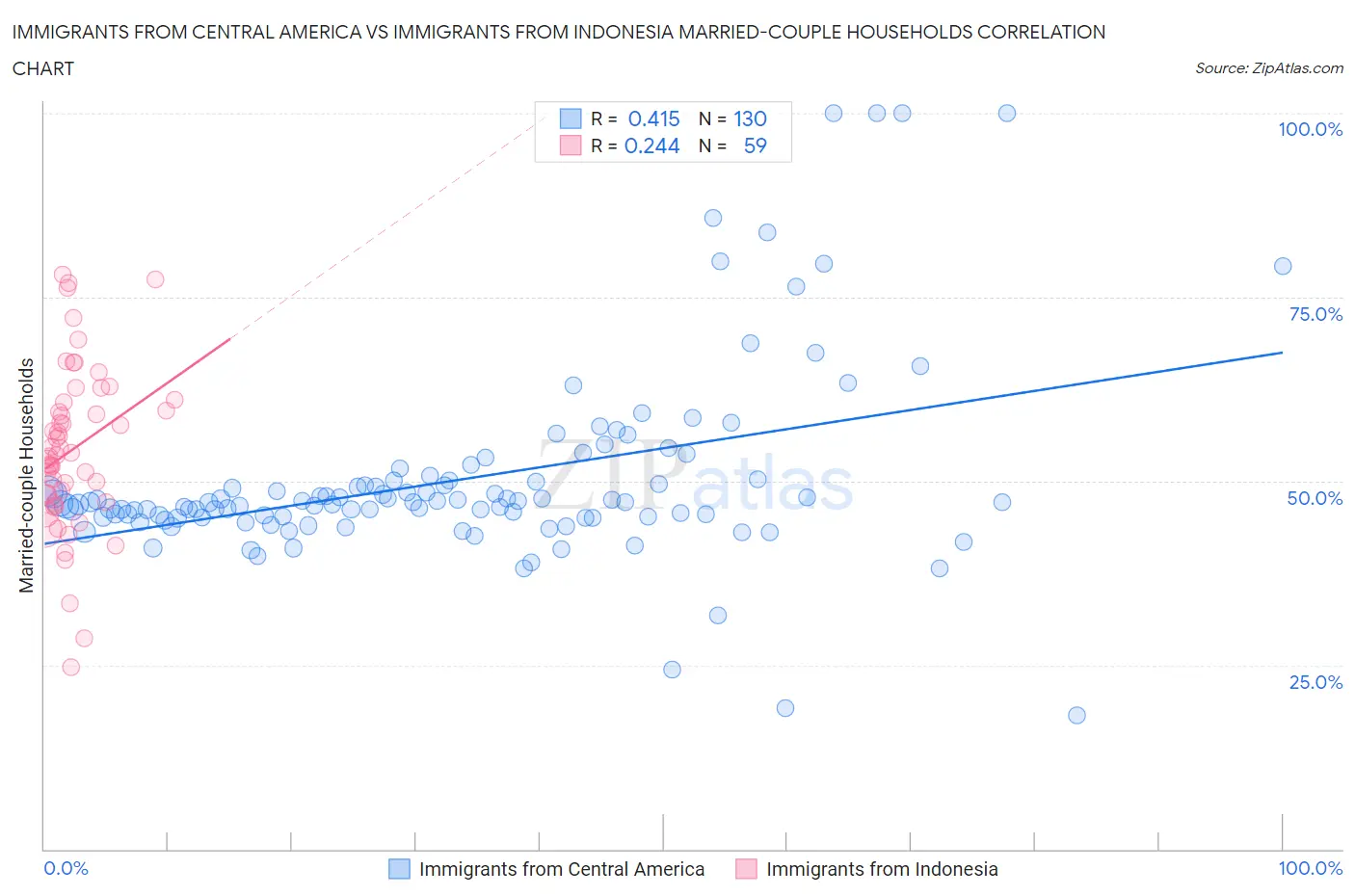 Immigrants from Central America vs Immigrants from Indonesia Married-couple Households