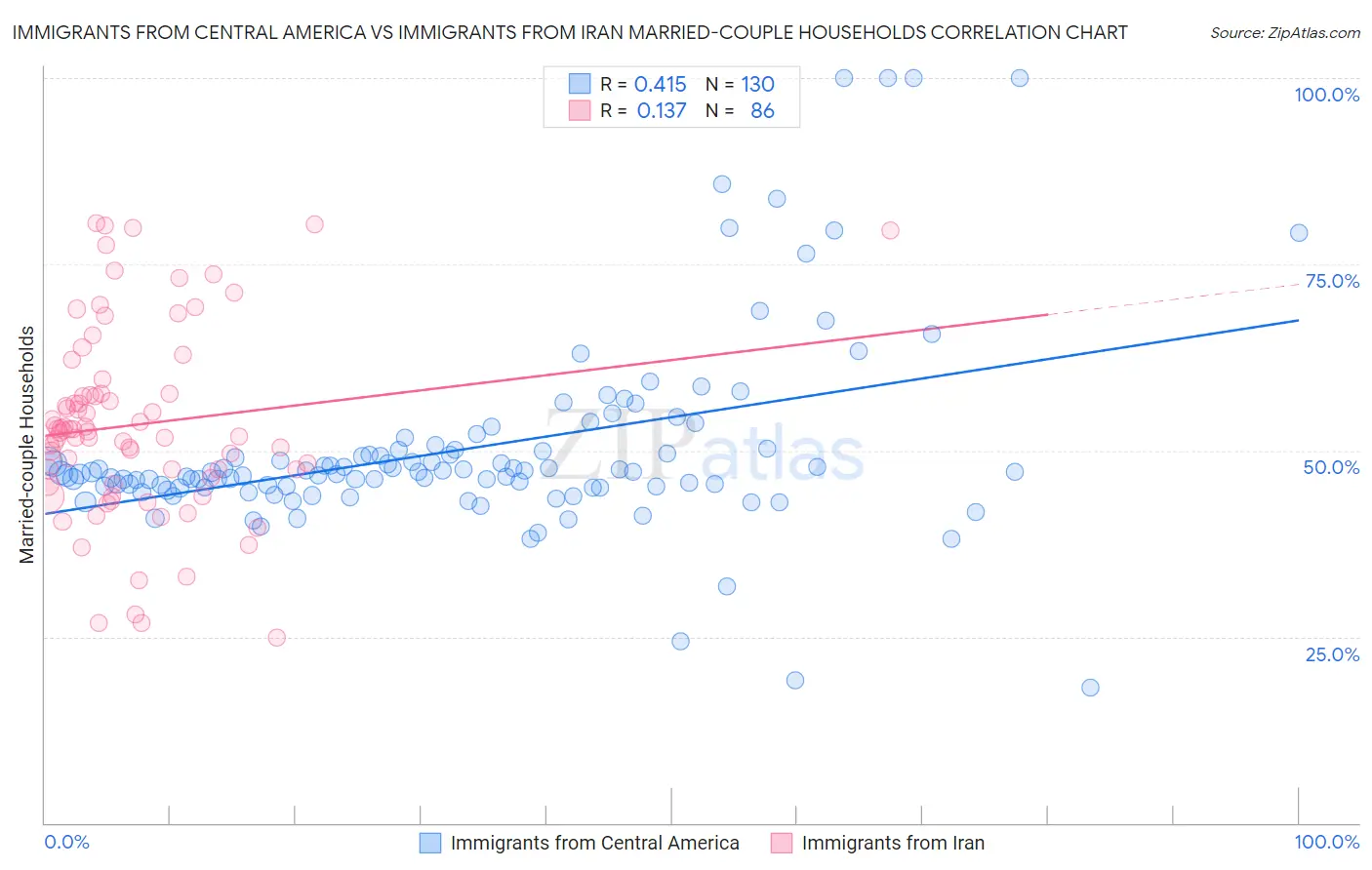 Immigrants from Central America vs Immigrants from Iran Married-couple Households