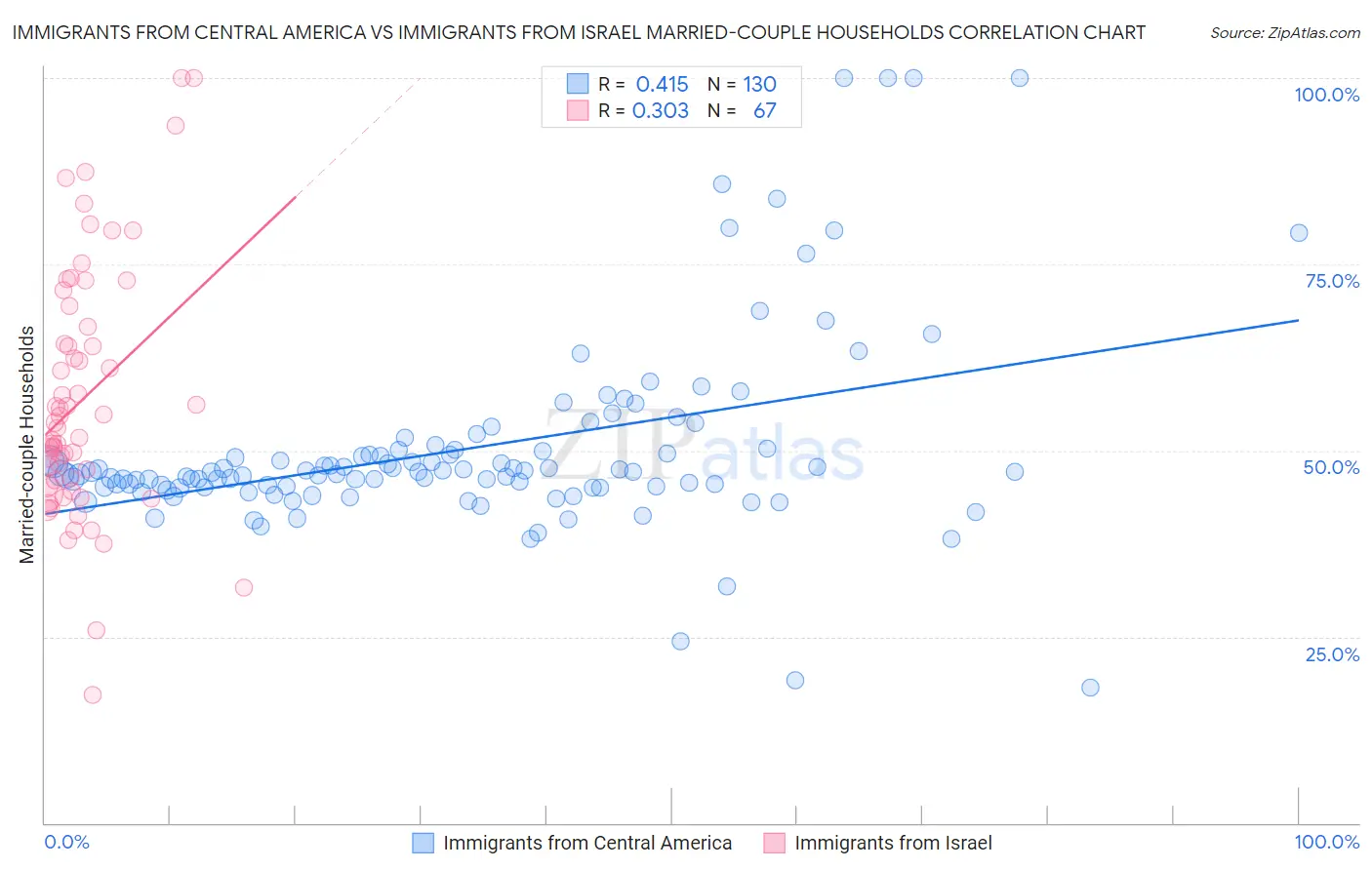 Immigrants from Central America vs Immigrants from Israel Married-couple Households