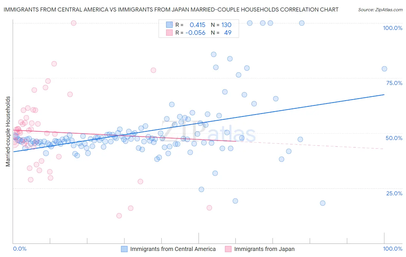 Immigrants from Central America vs Immigrants from Japan Married-couple Households