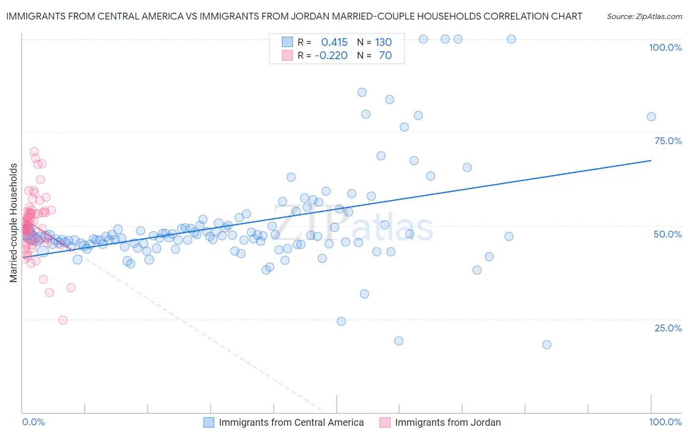 Immigrants from Central America vs Immigrants from Jordan Married-couple Households