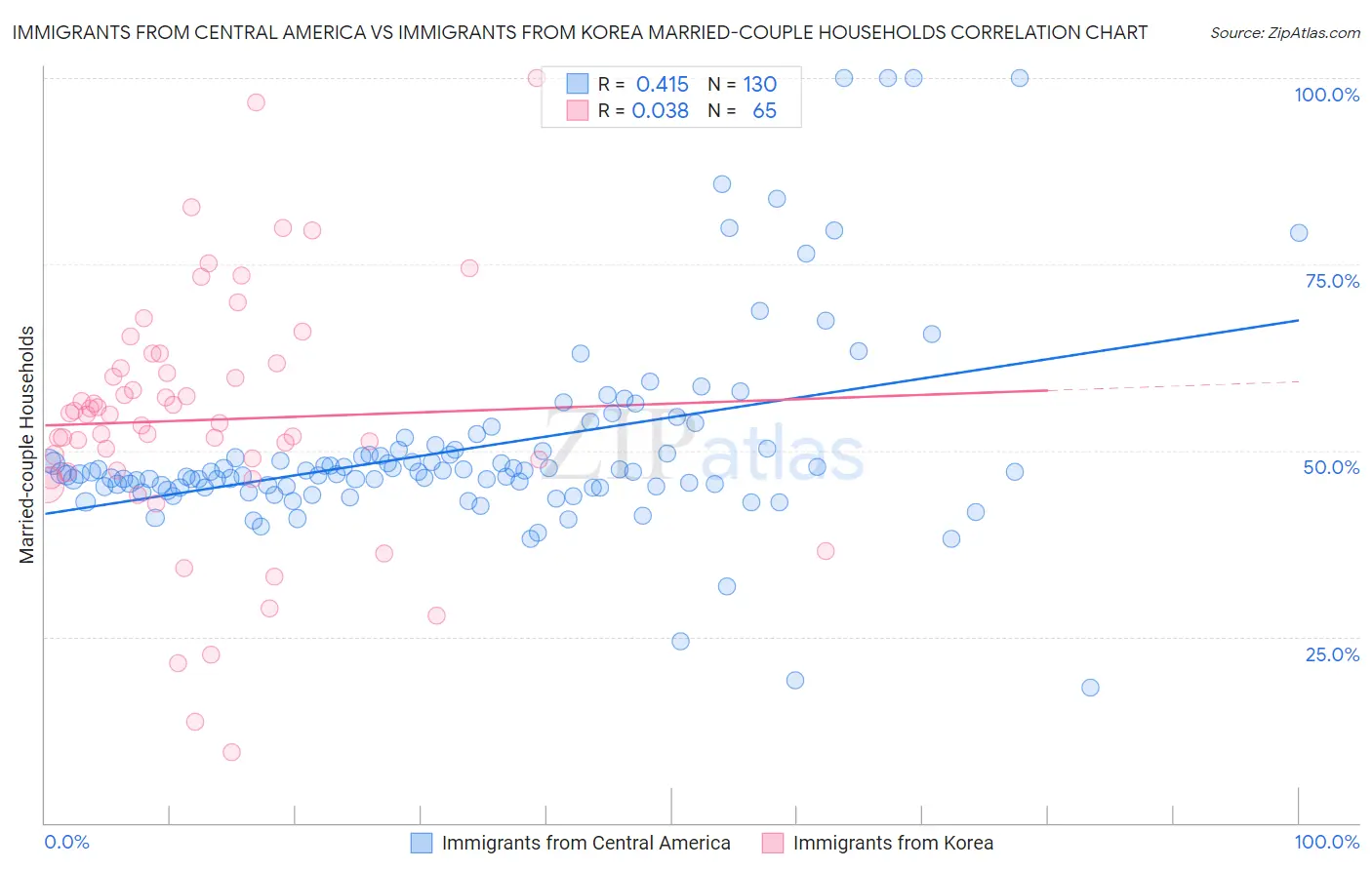 Immigrants from Central America vs Immigrants from Korea Married-couple Households