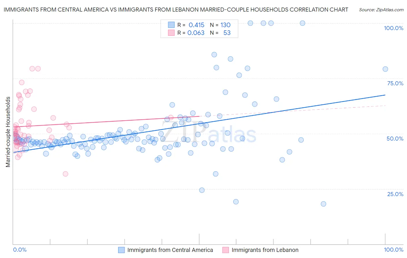 Immigrants from Central America vs Immigrants from Lebanon Married-couple Households