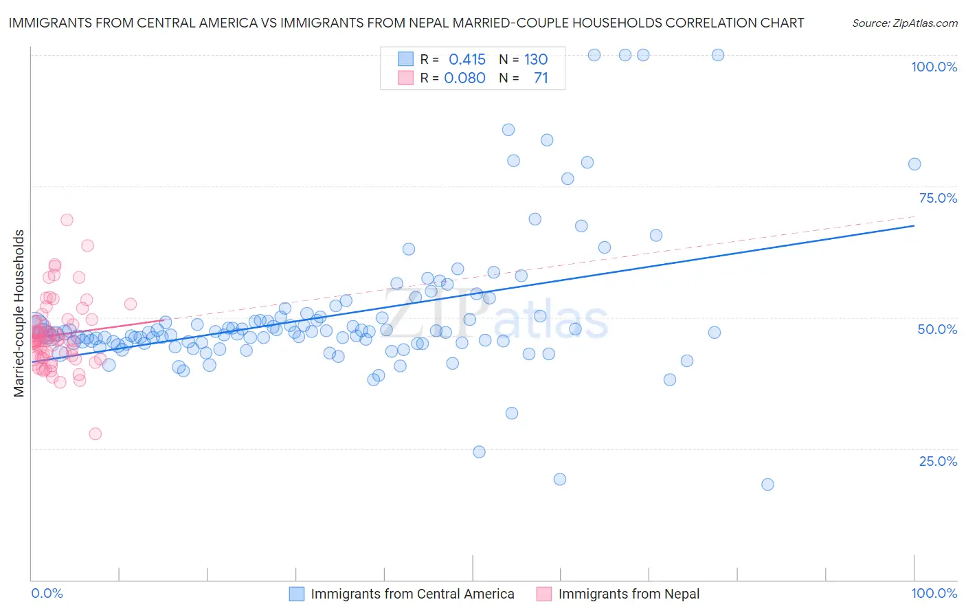 Immigrants from Central America vs Immigrants from Nepal Married-couple Households