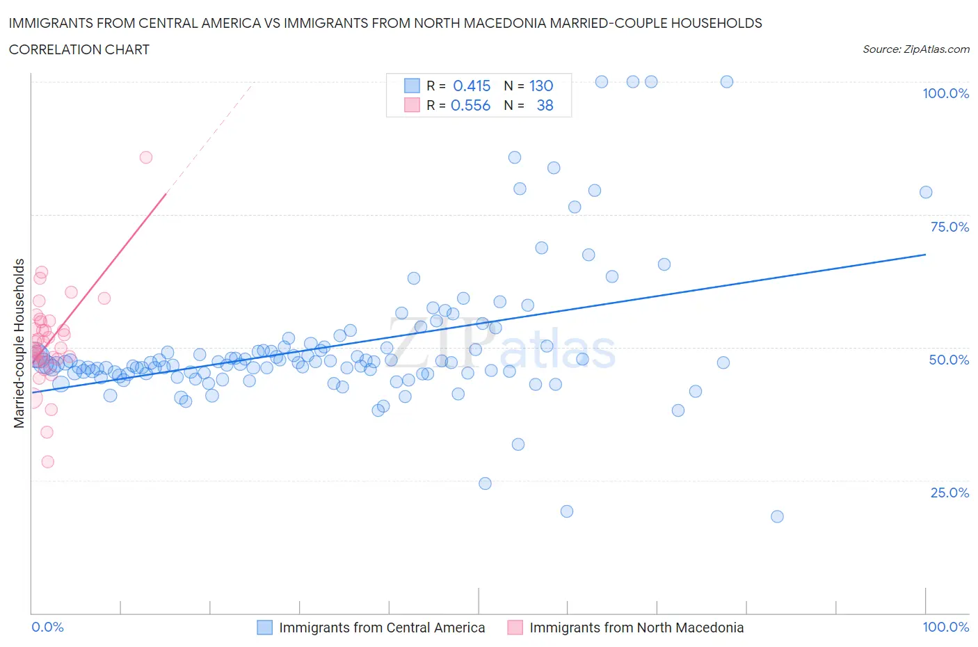 Immigrants from Central America vs Immigrants from North Macedonia Married-couple Households