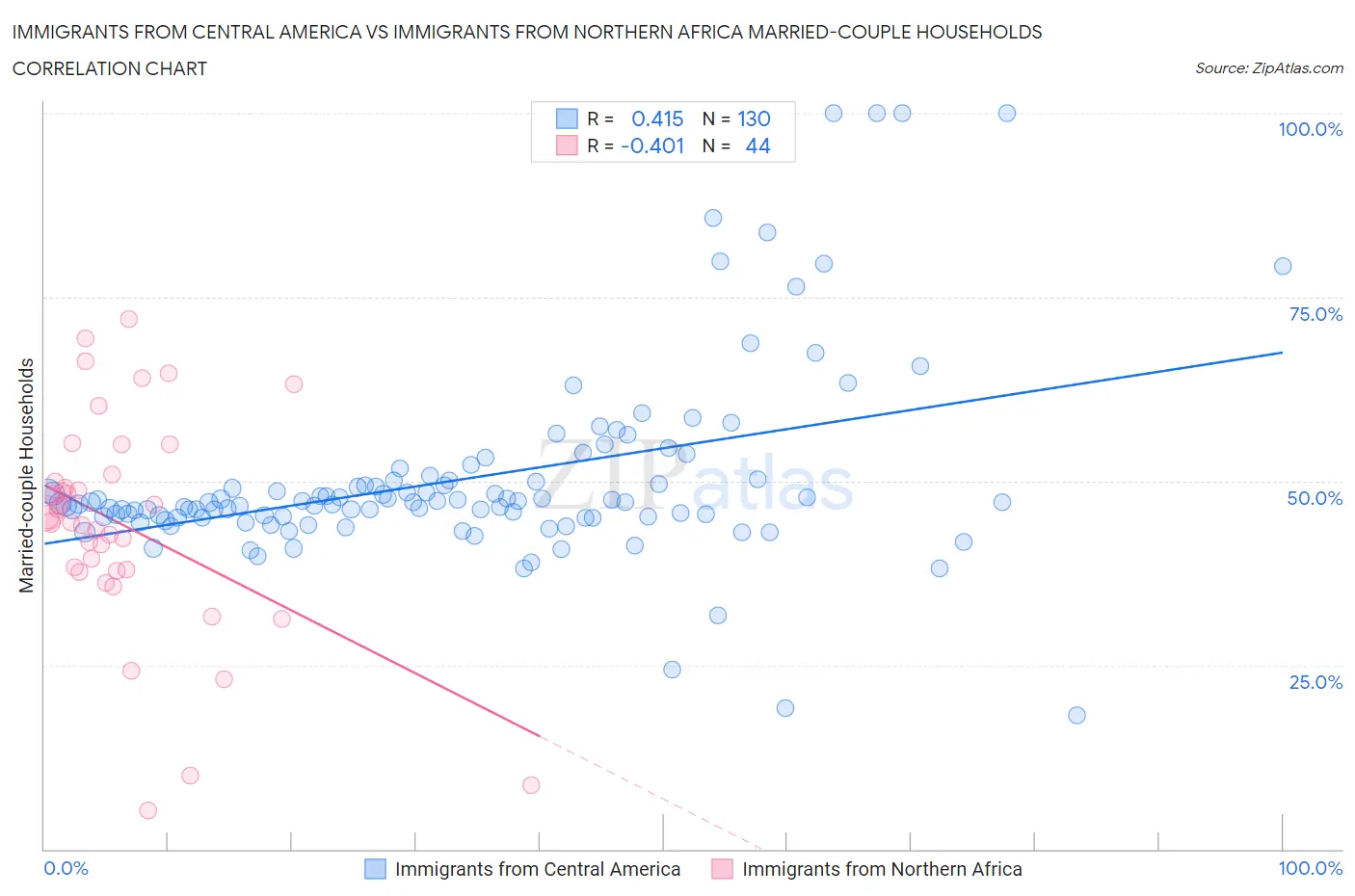 Immigrants from Central America vs Immigrants from Northern Africa Married-couple Households