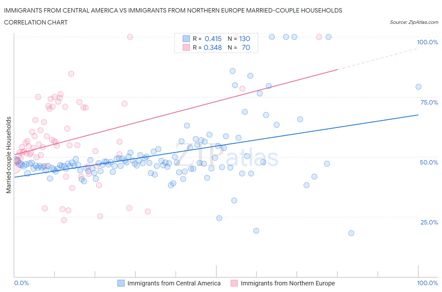Immigrants from Central America vs Immigrants from Northern Europe Married-couple Households