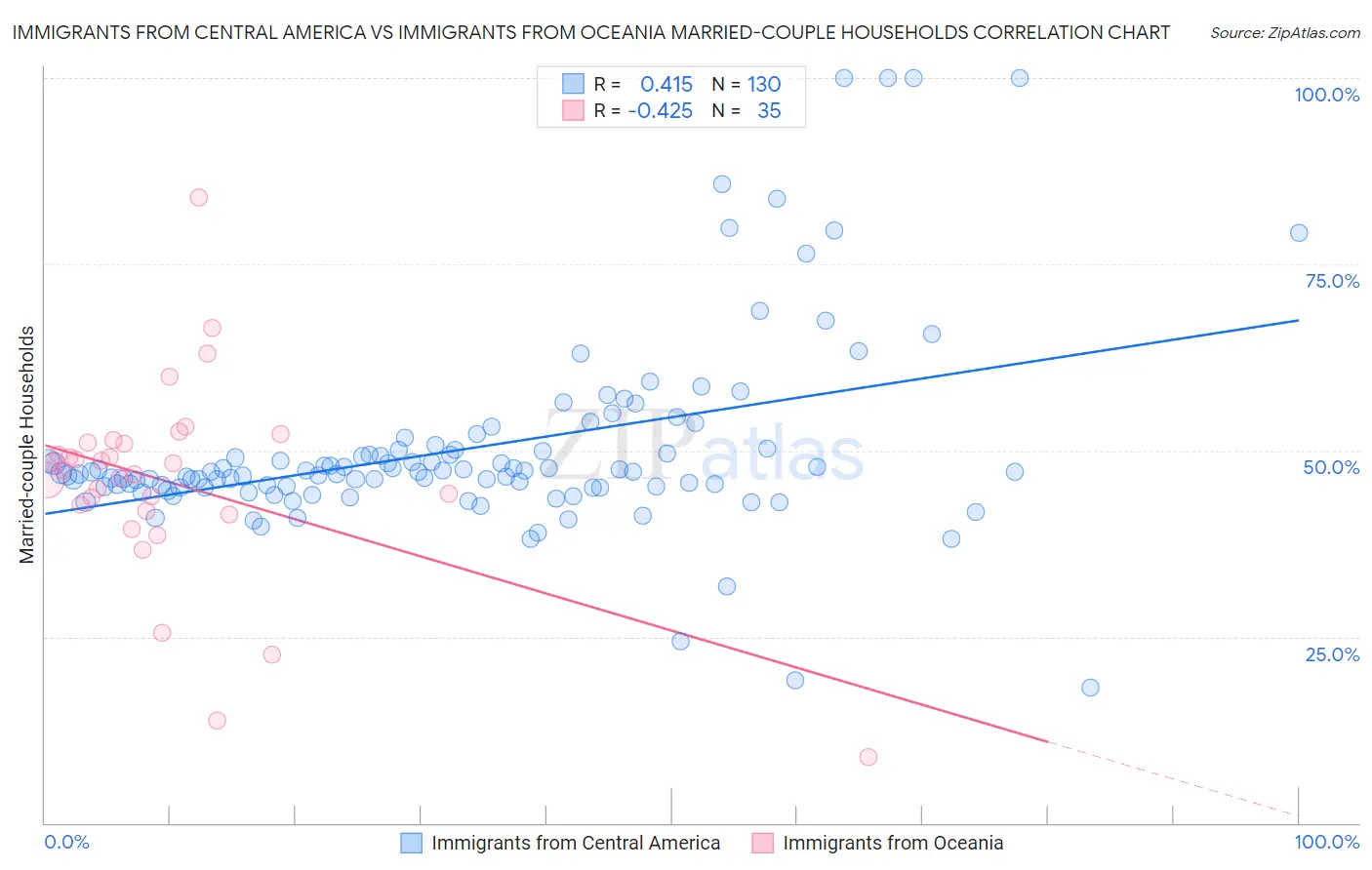 Immigrants from Central America vs Immigrants from Oceania Married-couple Households