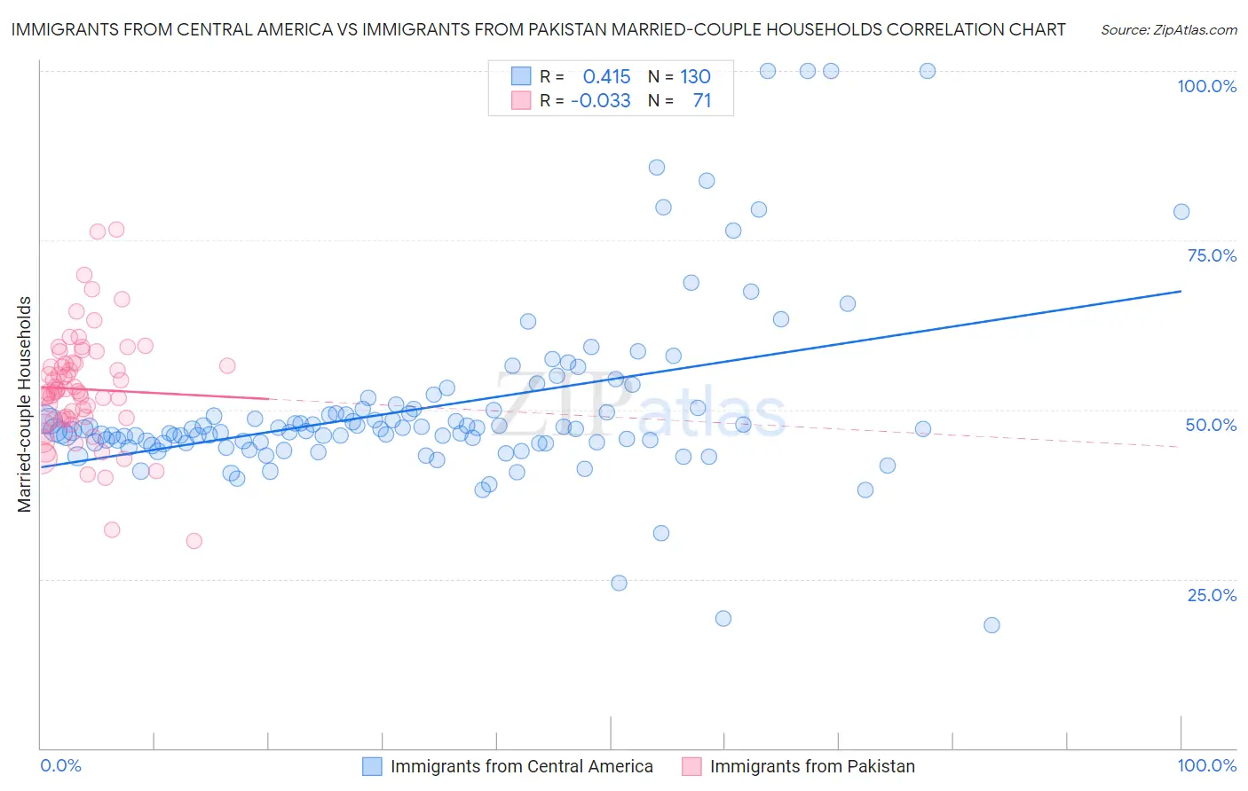 Immigrants from Central America vs Immigrants from Pakistan Married-couple Households