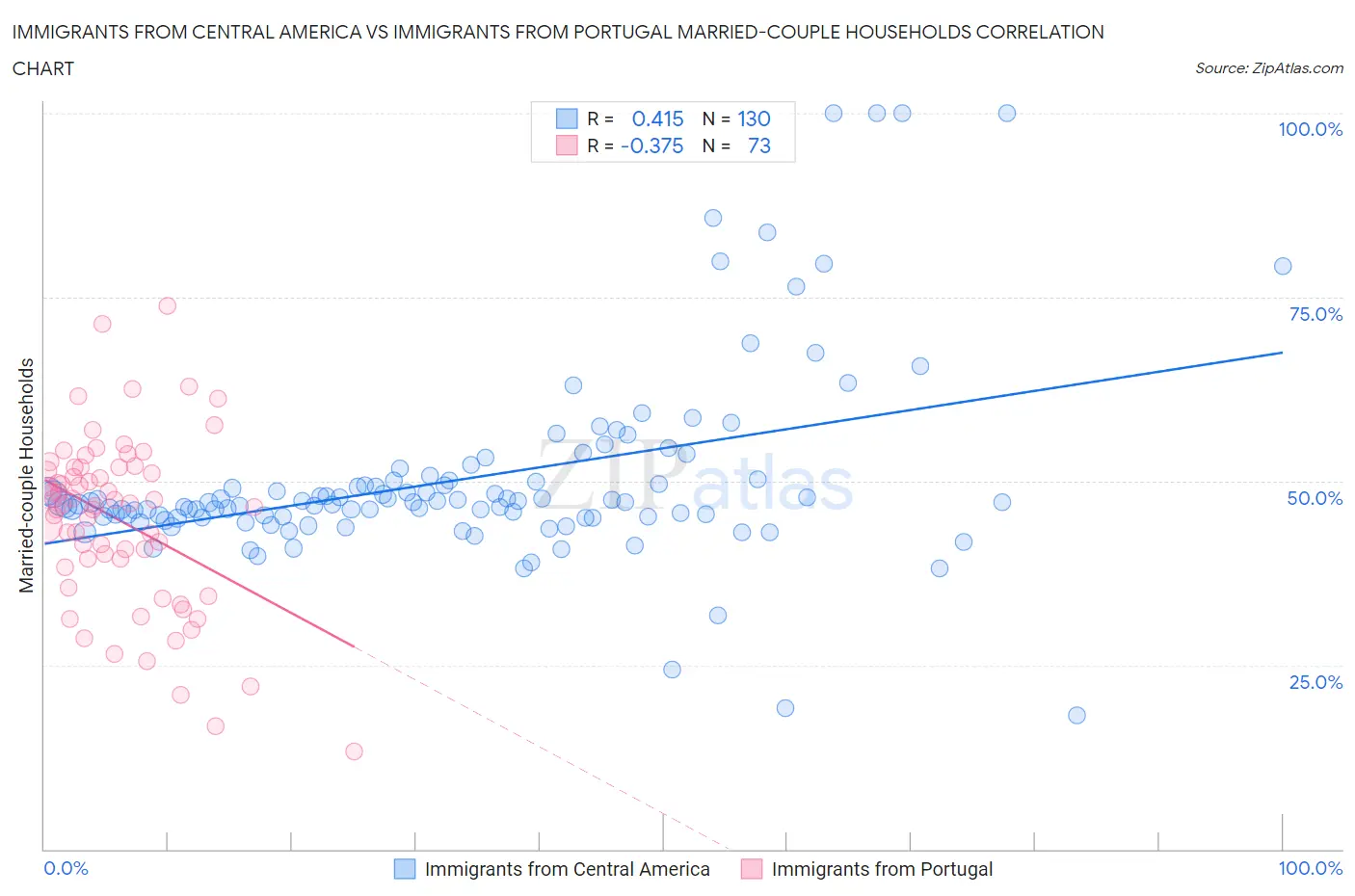 Immigrants from Central America vs Immigrants from Portugal Married-couple Households