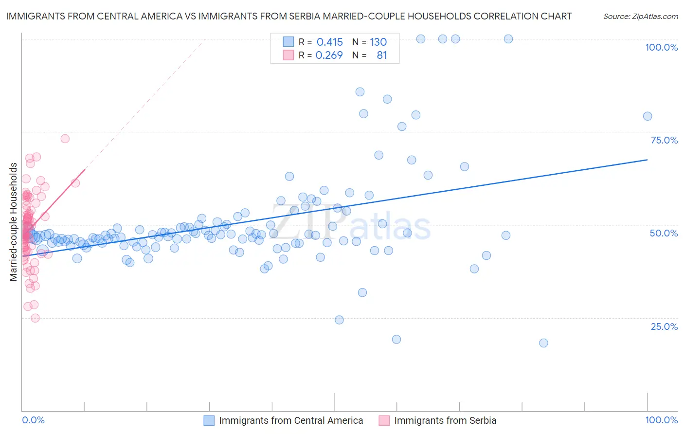 Immigrants from Central America vs Immigrants from Serbia Married-couple Households