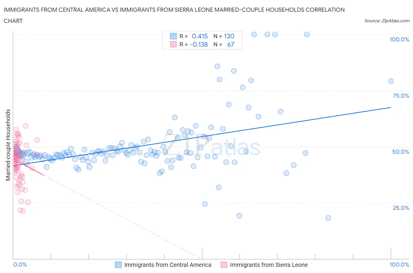Immigrants from Central America vs Immigrants from Sierra Leone Married-couple Households