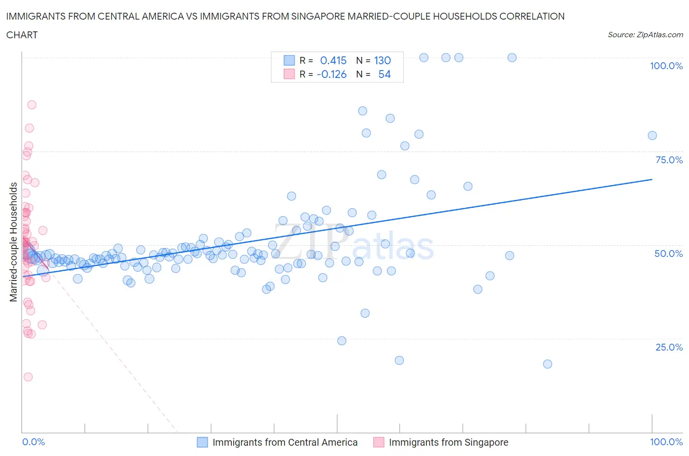 Immigrants from Central America vs Immigrants from Singapore Married-couple Households