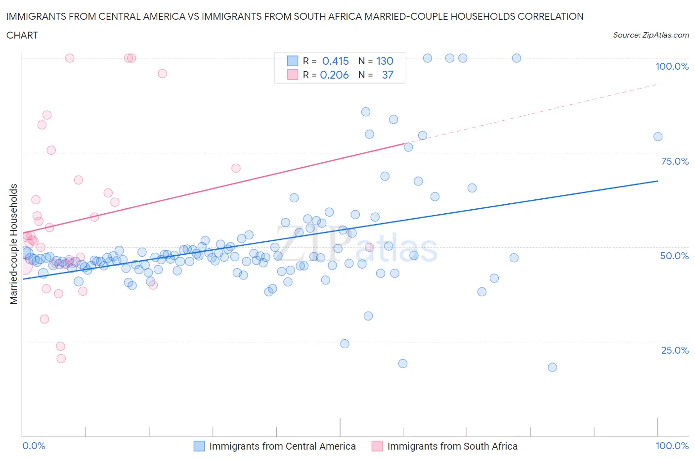 Immigrants from Central America vs Immigrants from South Africa Married-couple Households